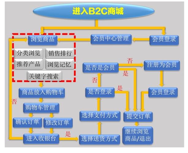 b2c网站建设解决方案_b2c解决方案,b2c系统,b2c平台搭建,b2b系统开发